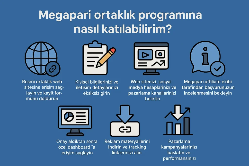 Megapari ortaklık programı katılım adımlarını gösteren Türkçe infografik
